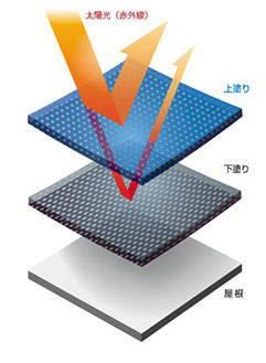 特徴その1 赤外線を効率よく反射するから室内が快適に！